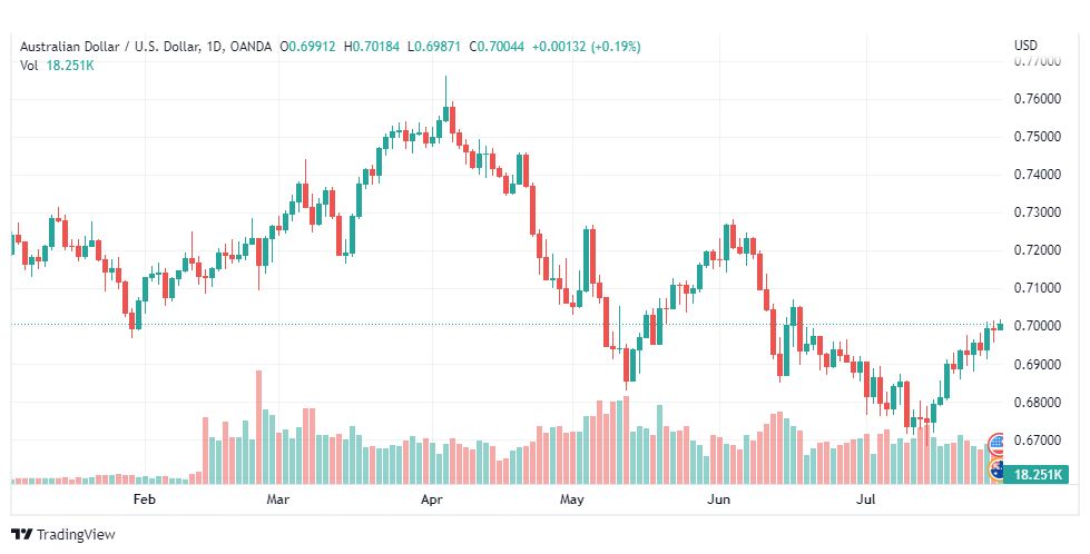 تحليل الدولار الأسترالي-AUD-USD-29-7-2022
