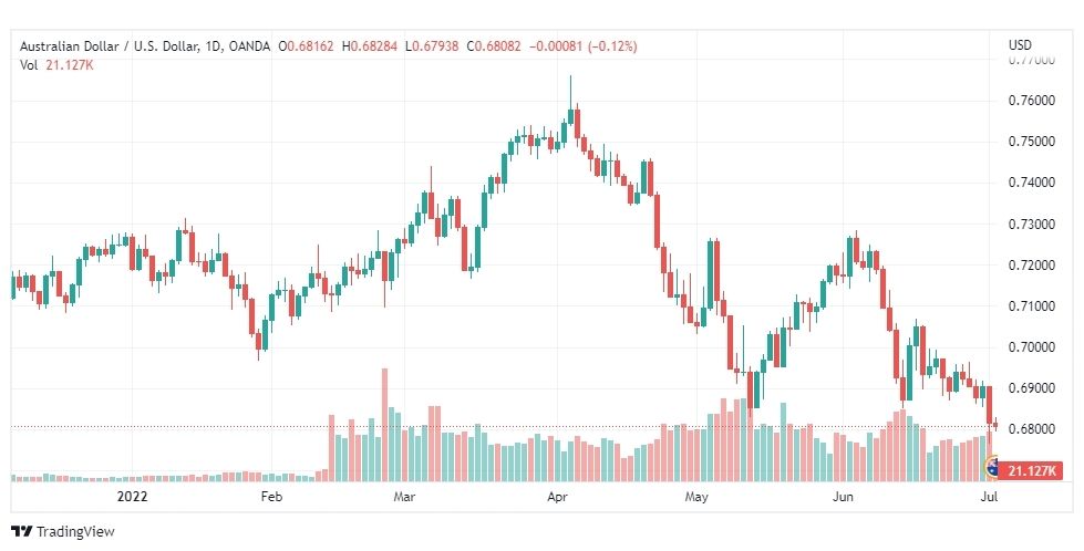 تحليل الدولار الأسترالي-AUD-USD-4-7-2022