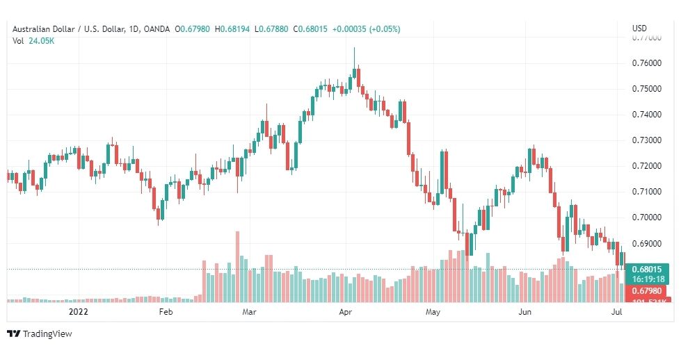 تحليل الدولار الأسترالي-AUD-USD-6-7-2022