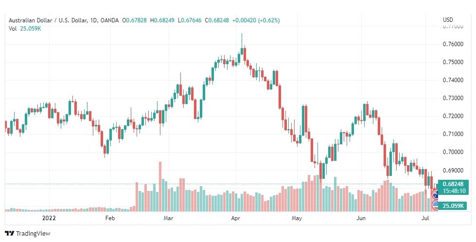 تحليل الدولار الأسترالي-AUD-USD-7-7-2022
