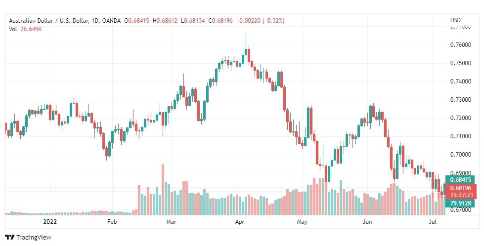 تحليل الدولار الأسترالي-AUD-USD-8-7-2022