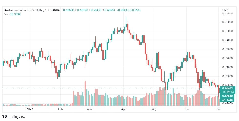 تحليل الدولار الاسترالي-AUD-USD-5-7-2022
