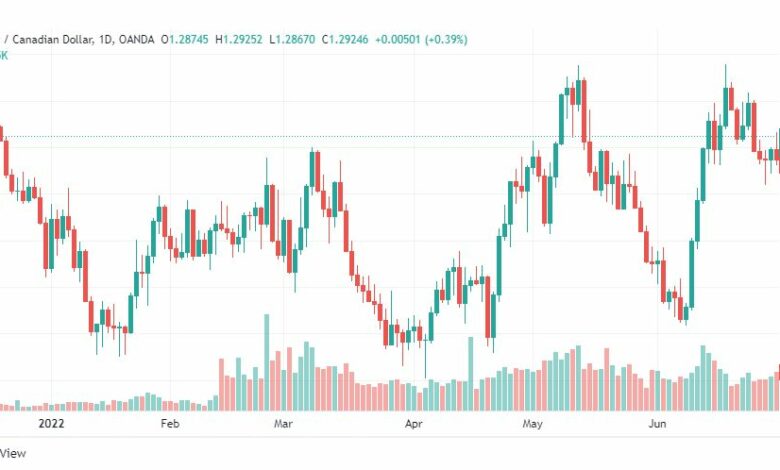 تحليل الدولار الكندي-USD-CAD-1-7-2022