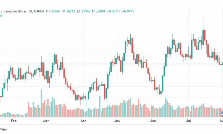 تحليل الدولار الكندي-USD-CAD-1-8-2022