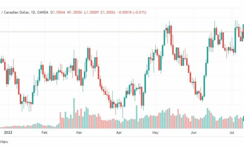 تحليل الدولار الكندي-USD-CAD-12-7-2022