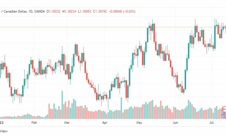 تحليل الدولار الكندي-USD-CAD-13-7-2022