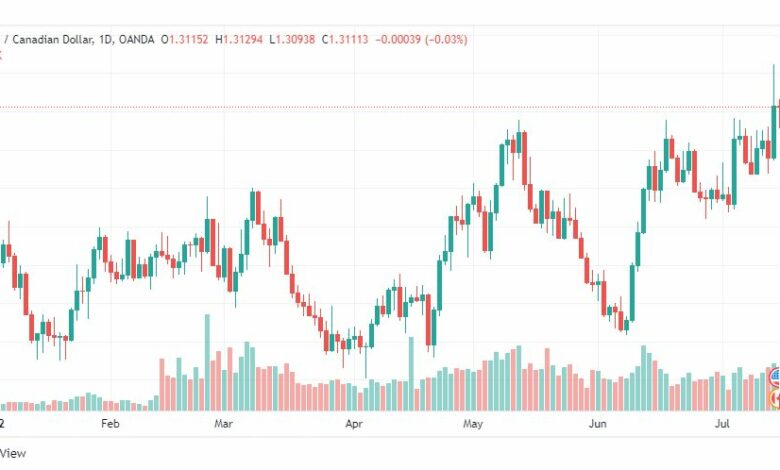 تحليل الدولار الكندي-USD-CAD-15-7-2022