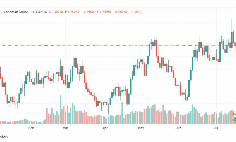 تحليل الدولار الكندي-USD-CAD-18-7-2022