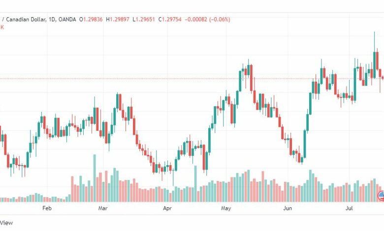 تحليل الدولار الكندي-USD-CAD-19-7-2022