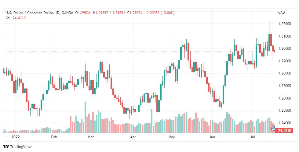 تحليل الدولار الكندي-USD-CAD-19-7-2022