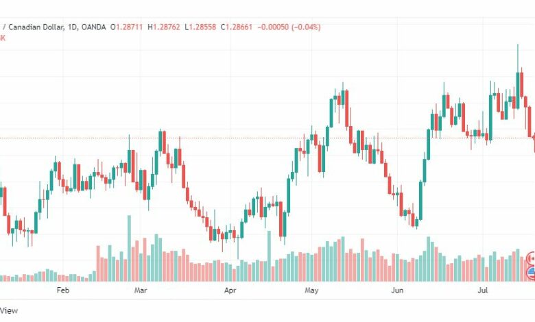 تحليل الدولار الكندي-USD-CAD-20-7-2022