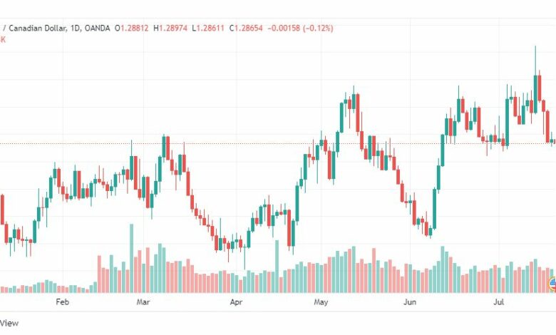 تحليل الدولار الكندي-USD-CAD-21-7-2022