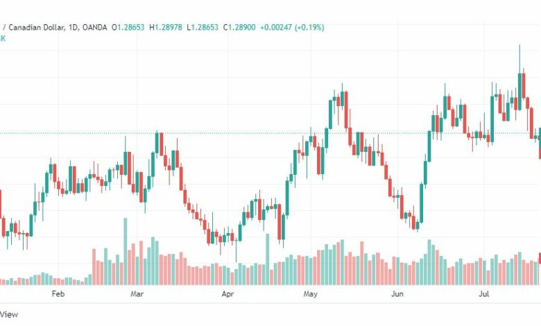 تحليل الدولار الكندي-USD-CAD-22-7-2022