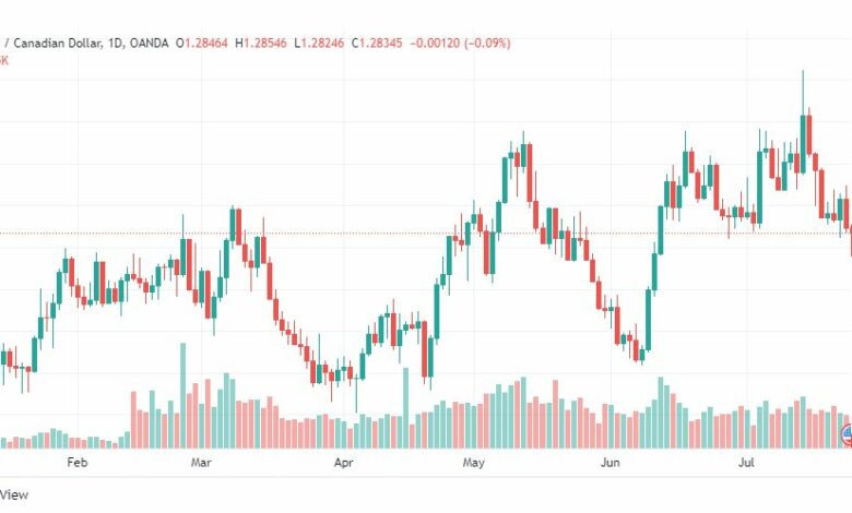 تحليل الدولار الكندي-USD-CAD-26-7-2022