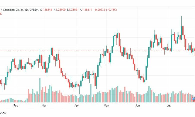 تحليل الدولار الكندي-USD-CAD-27-7-2022