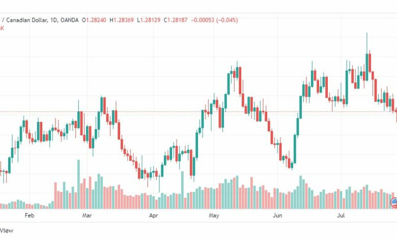 تحليل الدولار الكندي-USD-CAD-28-7-2022