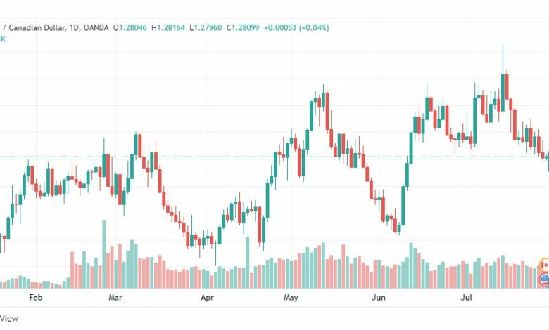 تحليل الدولار الكندي-USD-CAD-29-7-2022