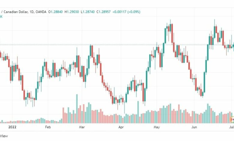 تحليل الدولار الكندي-USD-CAD-4-7-2022