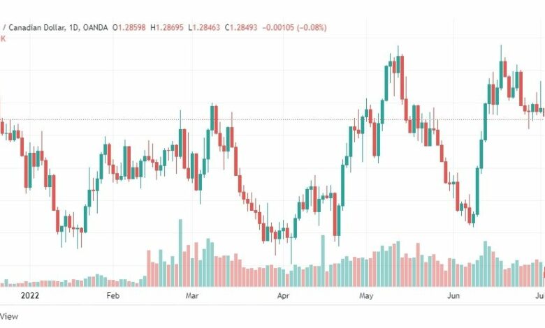 تحليل الدولار الكندي-USD-CAD-5-7-2022