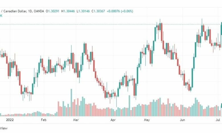 تحليل الدولار الكندي-USD-CAD-6-7-2022