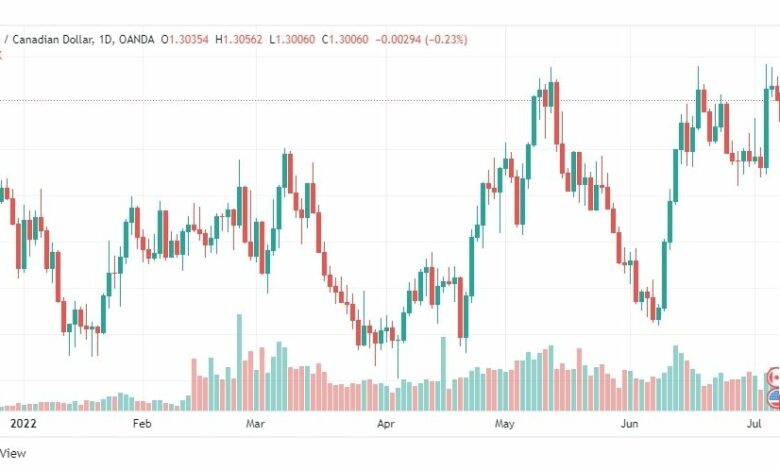 تحليل الدولار الكندي-USD-CAD-7-7-2022