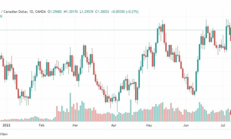 تحليل الدولار الكندي-USD-CAD-8-7-2022