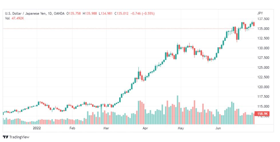 تحليل الدولار ين-USD-JPY-1-7-2022