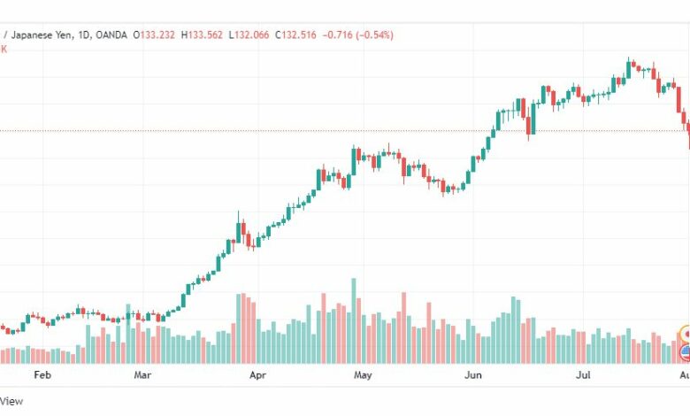 تحليل الدولار ين-USD-JPY-1-8-2022