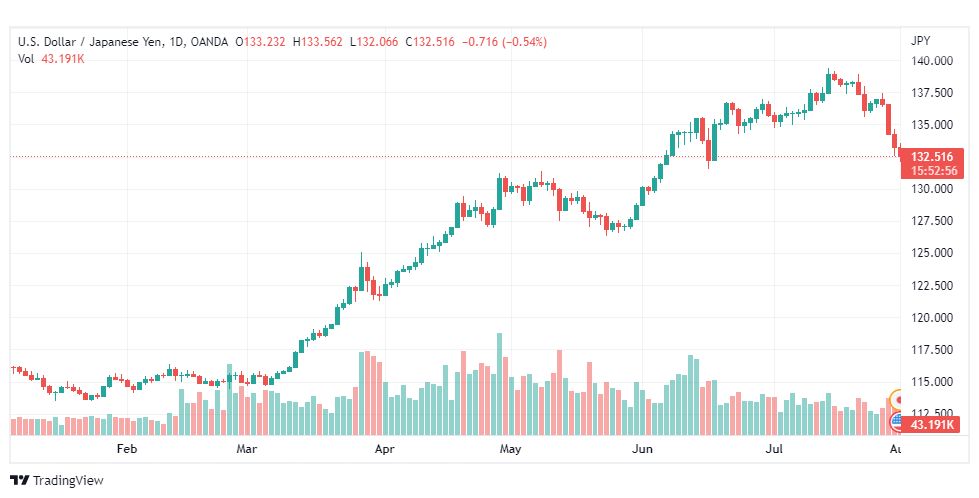 تحليل الدولار ين-USD-JPY-1-8-2022