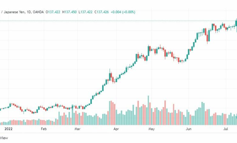 تحليل الدولار ين-USD-JPY-12-7-2022