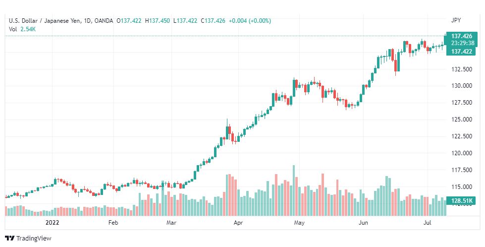 تحليل الدولار ين-USD-JPY-12-7-2022