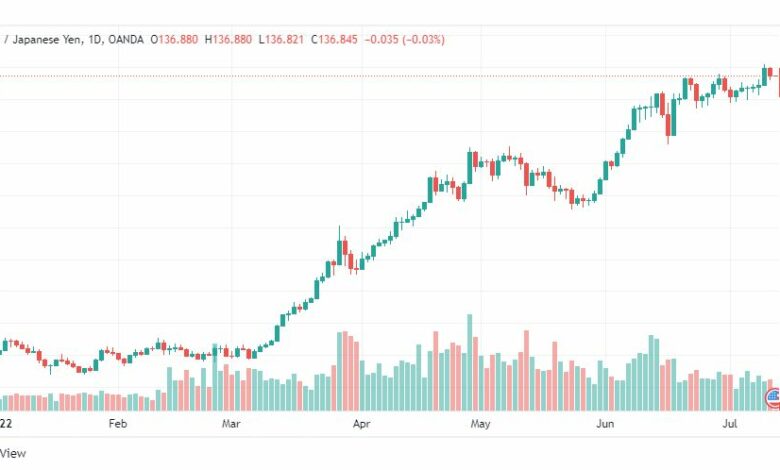 تحليل الدولار ين-USD-JPY-13-7-2022