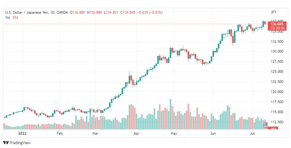 تحليل الدولار ين-USD-JPY-13-7-2022