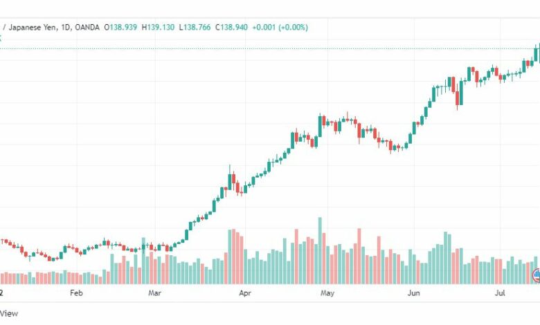 تحليل الدولار ين-USD-JPY-15-7-2022