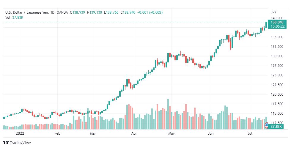 تحليل الدولار ين-USD-JPY-15-7-2022