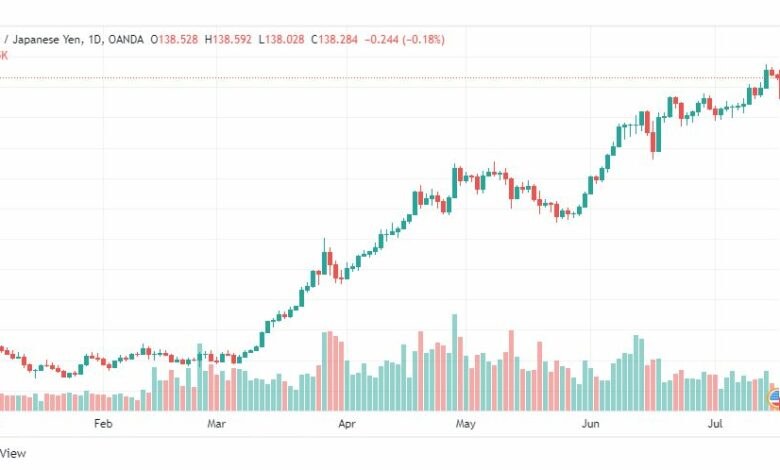 تحليل الدولار ين-USD-JPY-18-7-2022