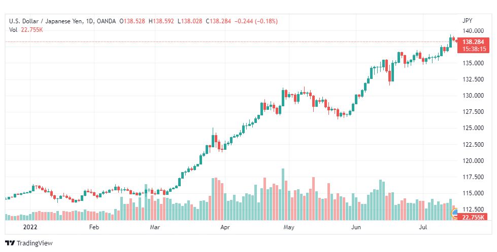 تحليل الدولار ين-USD-JPY-18-7-2022