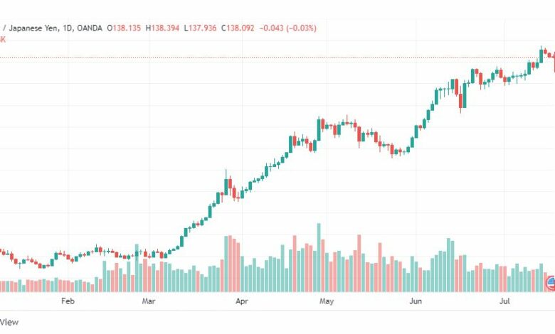 تحليل الدولار ين-USD-JPY-19-7-2022