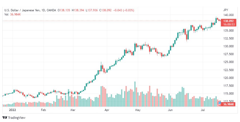 تحليل الدولار ين-USD-JPY-19-7-2022