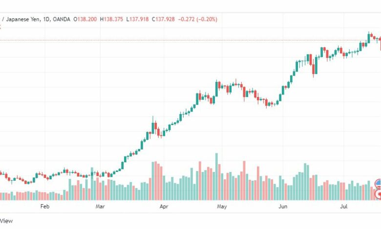 تحليل الدولار ين-USD-JPY-20-7-2022