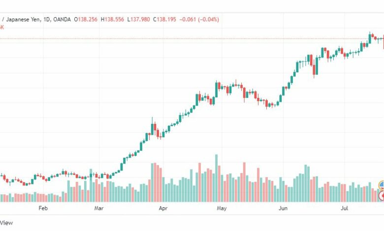 تحليل الدولار ين-USD-JPY-21-7-2022