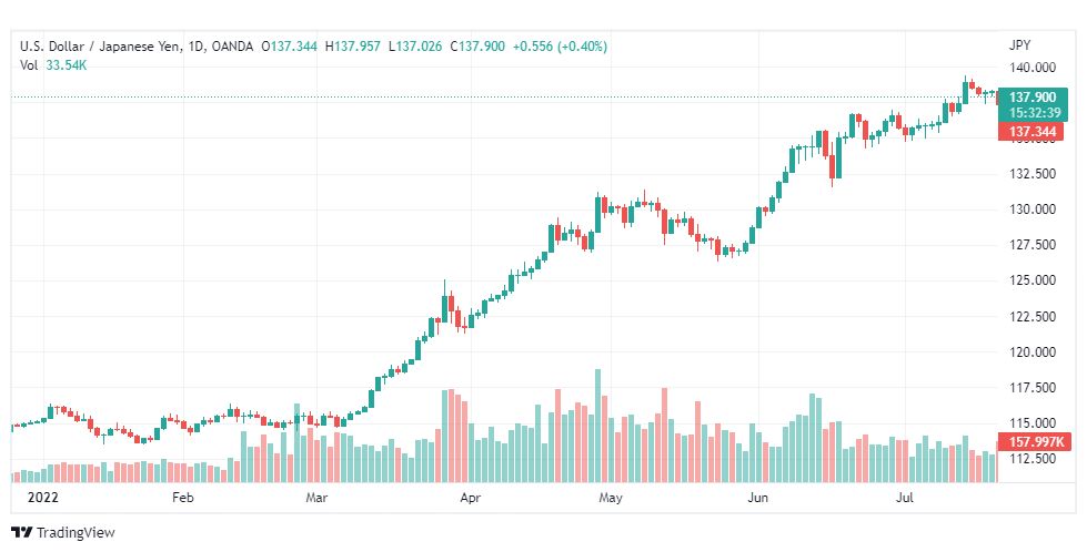 تحليل الدولار ين-USD-JPY-22-7-2022