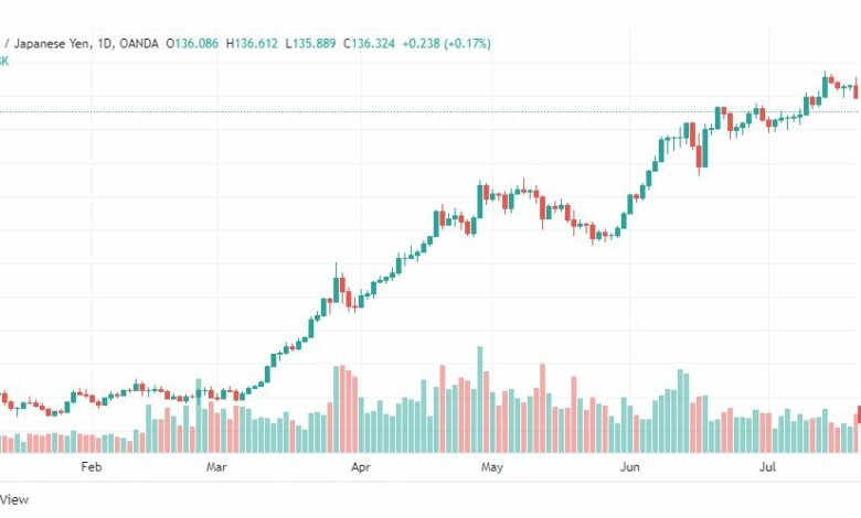 تحليل الدولار ين-USD-JPY-25-7-2022