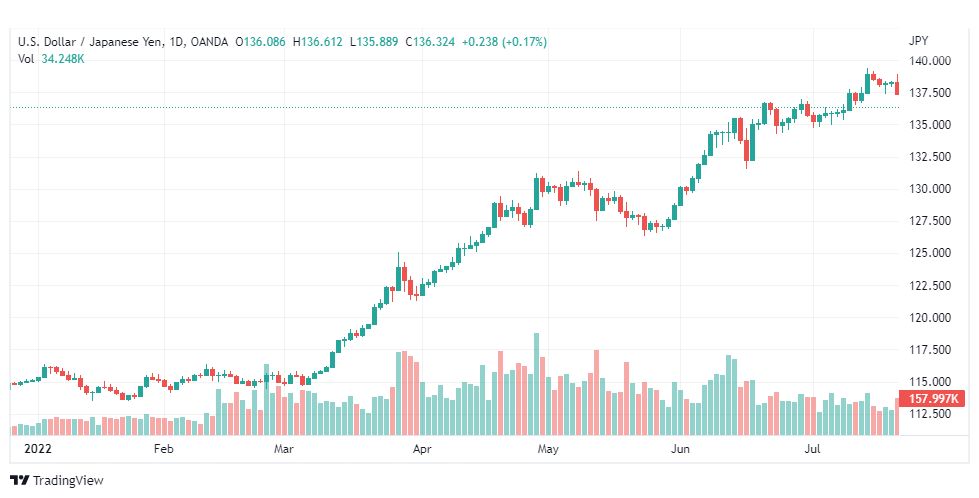 تحليل الدولار ين-USD-JPY-25-7-2022