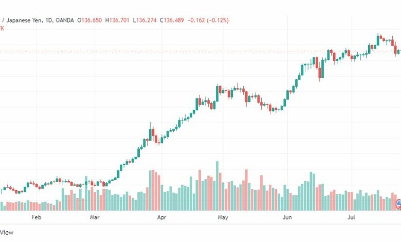 تحليل الدولار ين-USD-JPY-26-7-2022
