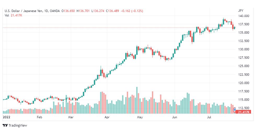 تحليل الدولار ين-USD-JPY-26-7-2022