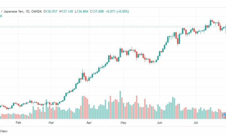 تحليل الدولار ين-USD-JPY-27-7-2022