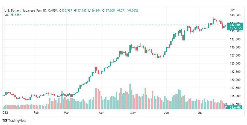 تحليل الدولار ين-USD-JPY-27-7-2022