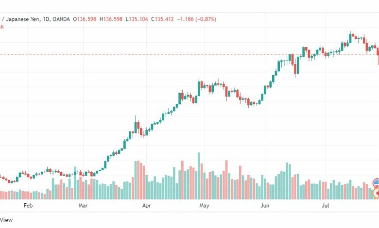 تحليل الدولار ين-USD-JPY-28-7-2022