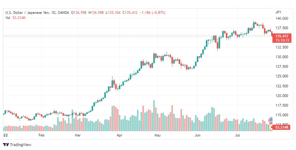 تحليل الدولار ين-USD-JPY-28-7-2022